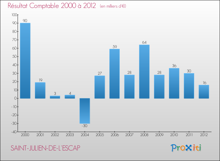 Evolution du résultat comptable pour la commune de SAINT-JULIEN-DE-L'ESCAP de 2000 à 2012 Evolution du résultat comptable pour SAINT-JULIEN-DE-L'ESCAP de 2000 à 2012