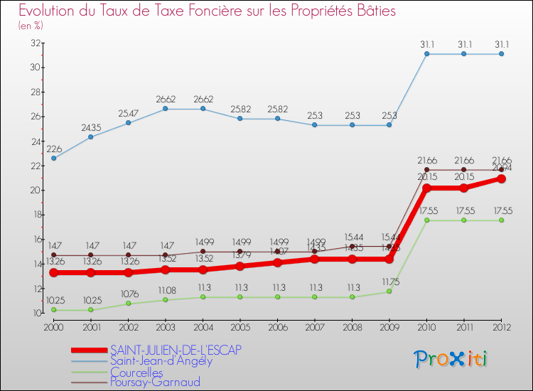 Evolution du taux de la taxe foncière sur le bati pour SAINT-JULIEN-DE-L'ESCAP et les communes proches de 2000 à 2012 Comparaison des taux de taxe foncière sur le bati pour SAINT-JULIEN-DE-L'ESCAP et les communes voisines de 2000 à 2012