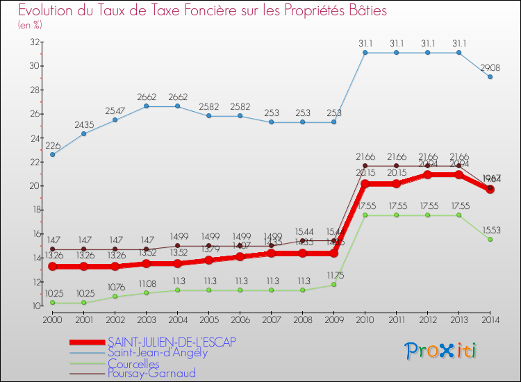 Evolution du taux de la taxe foncière sur le bati pour SAINT-JULIEN-DE-L'ESCAP et les communes proches de 2000 à 2014 Comparaison des taux de taxe foncière sur le bati pour SAINT-JULIEN-DE-L'ESCAP et les communes voisines de 2000 à 2014