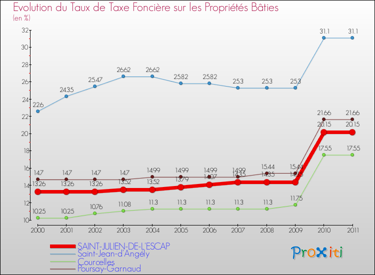 Evolution du taux de la taxe foncière sur le bati pour SAINT-JULIEN-DE-L'ESCAP et les communes proches Comparaison des taux de taxe foncière sur le bati pour SAINT-JULIEN-DE-L'ESCAP et les communes voisines