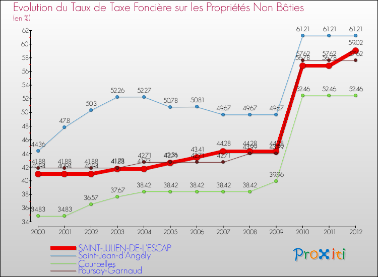 Evolution du taux de la taxe foncière sur les immeubles et terrains non batis pour SAINT-JULIEN-DE-L'ESCAP et les communes proches de 2000 à 2012 Comparaison des taux de la taxe foncière sur les immeubles et terrains non batis pour SAINT-JULIEN-DE-L'ESCAP et les communes voisines de 2000 à 2012