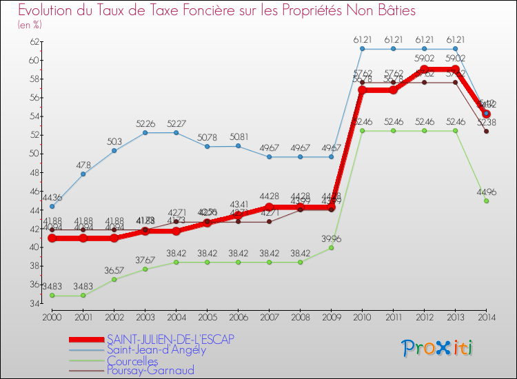 Evolution du taux de la taxe foncière sur les immeubles et terrains non batis pour SAINT-JULIEN-DE-L'ESCAP et les communes proches de 2000 à 2014 Comparaison des taux de la taxe foncière sur les immeubles et terrains non batis pour SAINT-JULIEN-DE-L'ESCAP et les communes voisines de 2000 à 2014