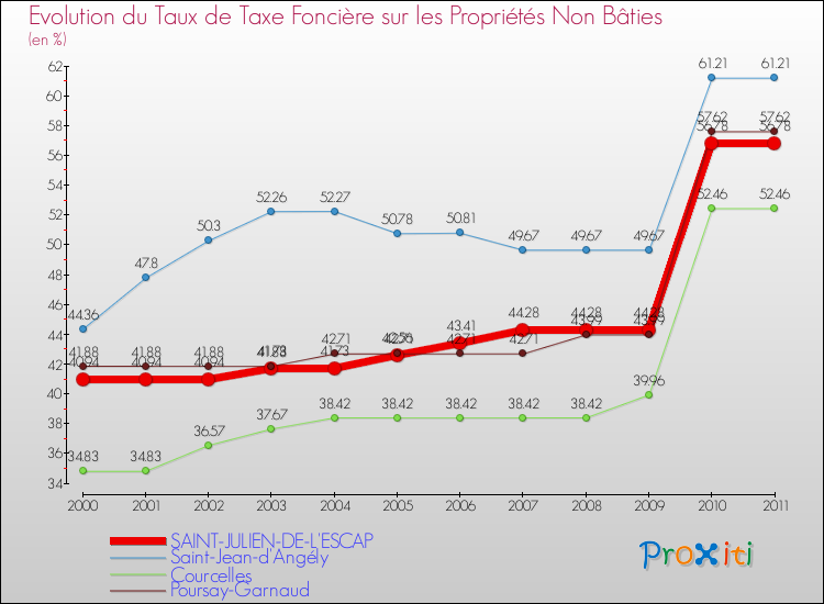 Evolution du taux de la taxe foncière sur les immeubles et terrains non batis pour SAINT-JULIEN-DE-L'ESCAP et les communes proches Comparaison des taux de la taxe foncière sur les immeubles et terrains non batis pour SAINT-JULIEN-DE-L'ESCAP et les communes voisines