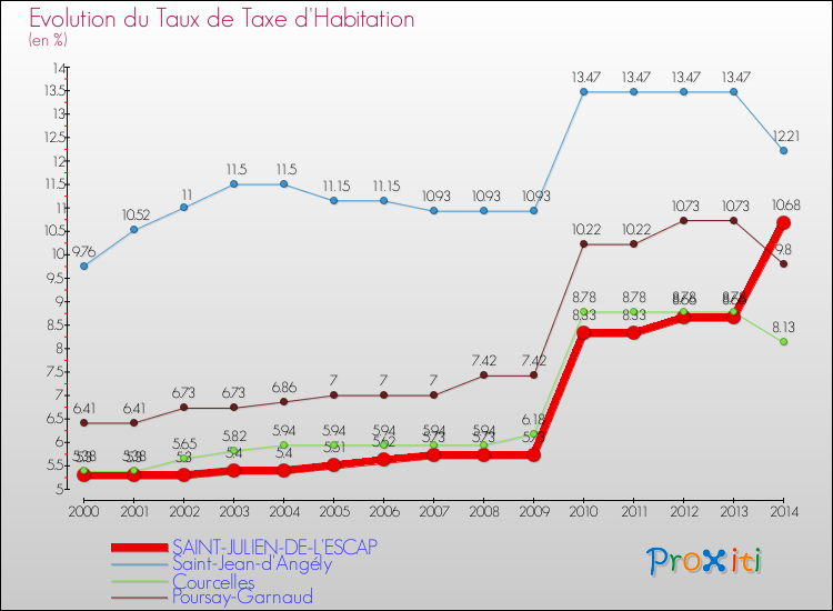 Evolution du taux de la taxe d'habitation pour SAINT-JULIEN-DE-L'ESCAP et les communes proches de 2000 à 2014 Comparaison des taux de la taxe d'habitation pour SAINT-JULIEN-DE-L'ESCAP et les communes voisines de 2000 à 2014