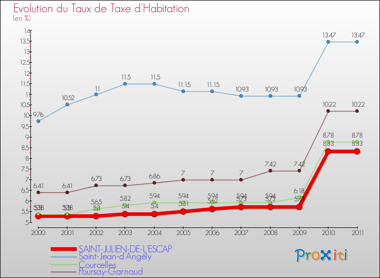 Evolution du taux de la taxe d'habitation pour SAINT-JULIEN-DE-L'ESCAP et les communes proches Comparaison des taux de la taxe d'habitation pour SAINT-JULIEN-DE-L'ESCAP et les communes voisines