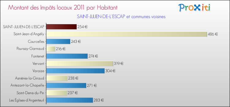 Montant des impôts locaux par Habitant pour SAINT-JULIEN-DE-L'ESCAP et les communes proches Comparaison des impôts locaux par habitant pour SAINT-JULIEN-DE-L'ESCAP et les communes voisines