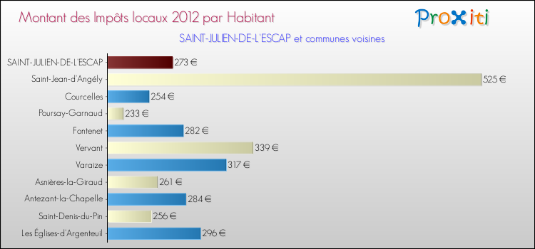 Montant des impôts locaux par Habitant pour SAINT-JULIEN-DE-L'ESCAP et les communes proches Comparaison des impôts locaux par habitant pour SAINT-JULIEN-DE-L'ESCAP et les communes voisines
