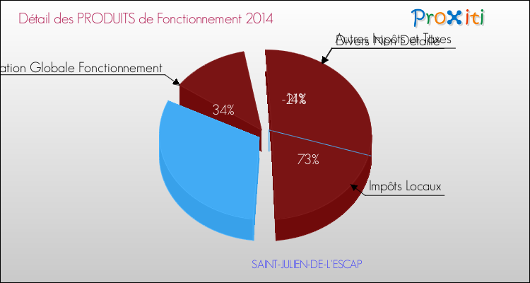 Décomposition du Budget de Fonctionnement 2014 de la commune de SAINT-JULIEN-DE-L'ESCAP Budget de Fonctionnement 2014 pour la commune de SAINT-JULIEN-DE-L'ESCAP