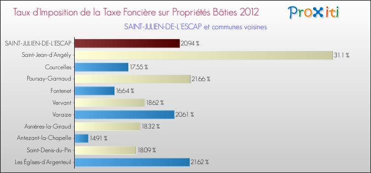 Taux d'imposition de la taxe foncière sur le bati 2012 pour SAINT-JULIEN-DE-L'ESCAP et les communes proches Comparaison des taux d'imposition de la taxe foncière sur le bati 2012 pour SAINT-JULIEN-DE-L'ESCAP et les communes voisines