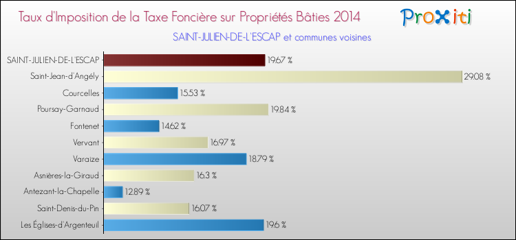 Taux d'imposition de la taxe foncière sur le bati 2014 pour SAINT-JULIEN-DE-L'ESCAP et les communes proches Comparaison des taux d'imposition de la taxe foncière sur le bati 2014 pour SAINT-JULIEN-DE-L'ESCAP et les communes voisines