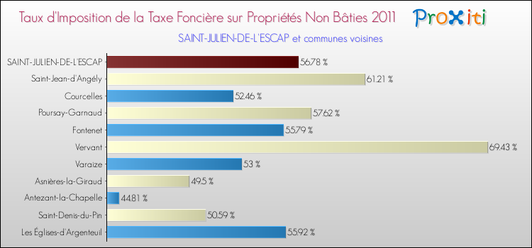 Taux d'imposition de la taxe foncière sur les immeubles et terrains non batis 2011 pour SAINT-JULIEN-DE-L'ESCAP et les communes proches Comparaison des taux d'imposition de la taxe foncière sur les immeubles et terrains non batis 2011 pour SAINT-JULIEN-DE-L'ESCAP et les communes voisines