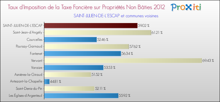 Taux d'imposition de la taxe foncière sur les immeubles et terrains non batis 2012 pour SAINT-JULIEN-DE-L'ESCAP et les communes proches Comparaison des taux d'imposition de la taxe foncière sur les immeubles et terrains non batis 2012 pour SAINT-JULIEN-DE-L'ESCAP et les communes voisines