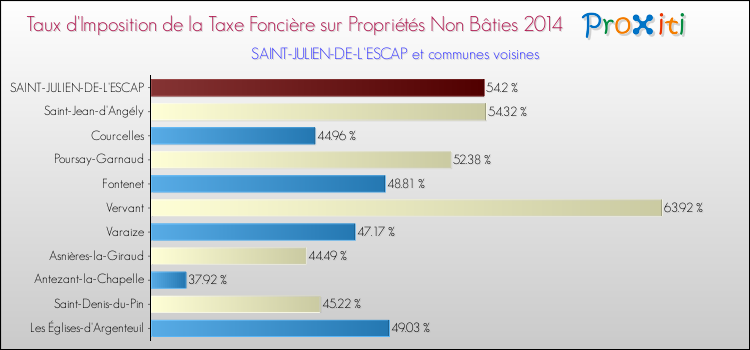 Taux d'imposition de la taxe foncière sur les immeubles et terrains non batis 2014 pour SAINT-JULIEN-DE-L'ESCAP et les communes proches Comparaison des taux d'imposition de la taxe foncière sur les immeubles et terrains non batis 2014 pour SAINT-JULIEN-DE-L'ESCAP et les communes voisines