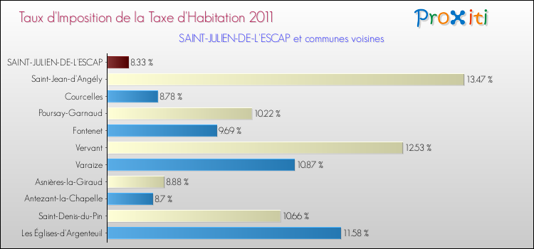 Taux d'imposition de la taxe d'habitation 2011 pour SAINT-JULIEN-DE-L'ESCAP et les communes proches Comparaison des taux d'imposition de la taxe d'habitation 2011 pour SAINT-JULIEN-DE-L'ESCAP et les communes voisines