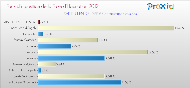 Taux d'imposition de la taxe d'habitation 2012 pour SAINT-JULIEN-DE-L'ESCAP et les communes proches Comparaison des taux d'imposition de la taxe d'habitation 2012 pour SAINT-JULIEN-DE-L'ESCAP et les communes voisines