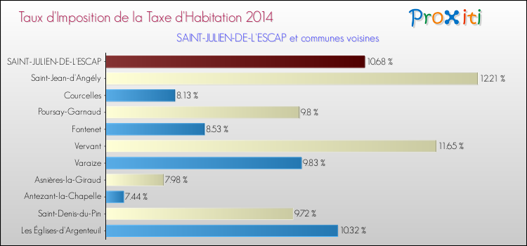 Taux d'imposition de la taxe d'habitation 2014 pour SAINT-JULIEN-DE-L'ESCAP et les communes proches Comparaison des taux d'imposition de la taxe d'habitation 2014 pour SAINT-JULIEN-DE-L'ESCAP et les communes voisines