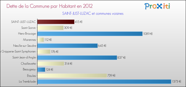 Dette par habitant de la commune en 2012 pour SAINT-JUST-LUZAC et les communes proches Comparaison de la dette par habitant de la commune en 2012 pour SAINT-JUST-LUZAC et les communes voisines
