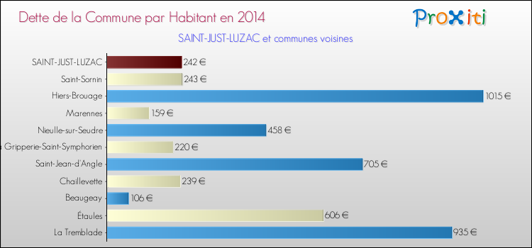 Dette par habitant de la commune en 2014 pour SAINT-JUST-LUZAC et les communes proches Comparaison de la dette par habitant de la commune en 2014 pour SAINT-JUST-LUZAC et les communes voisines