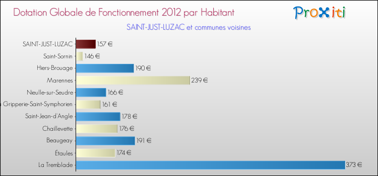 Montant des dotations globales de fonctionnement DGF par Habitant pour SAINT-JUST-LUZAC et les communes proches Comparaison des des dotations globales de fonctionnement DGF par habitant pour SAINT-JUST-LUZAC et les communes voisines