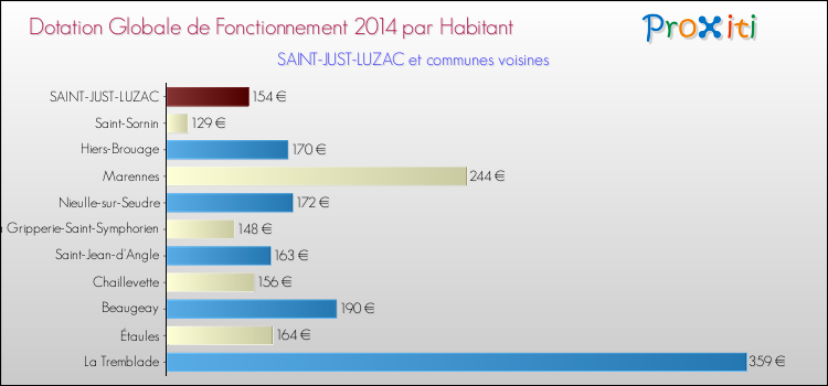 Montant des dotations globales de fonctionnement DGF par Habitant pour SAINT-JUST-LUZAC et les communes proches en 2014. Comparaison des des dotations globales de fonctionnement DGF par habitant pour SAINT-JUST-LUZAC et les communes voisines en 2014.