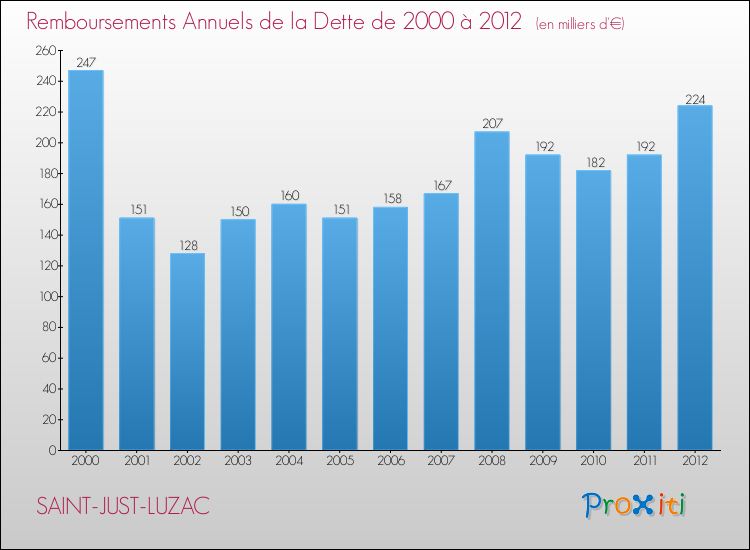 Evolution de l'annuité de la dette pour la commune de SAINT-JUST-LUZAC de 2000 à 2012 Annuités de la dette pour SAINT-JUST-LUZAC de 2000 à 2012