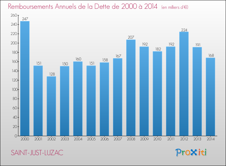 Evolution de l'annuité de la dette pour la commune de SAINT-JUST-LUZAC de 2000 à 2014 Annuités de la dette pour SAINT-JUST-LUZAC de 2000 à 2014