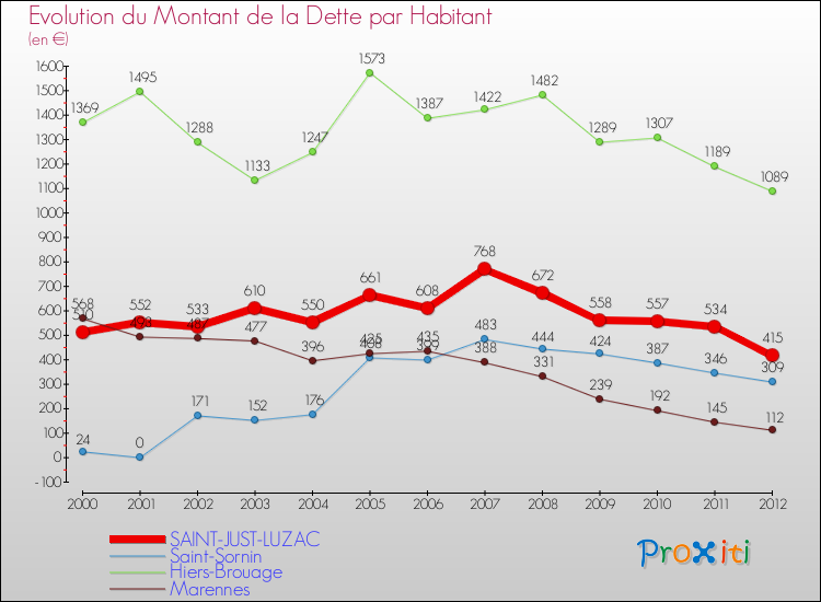 Evolution de la dette par habitant pour la commune de SAINT-JUST-LUZAC et les communes proches de 2000 à 2012 Comparaison de la dette par habitant pour SAINT-JUST-LUZAC et les communes voisines de 2000 à 2012