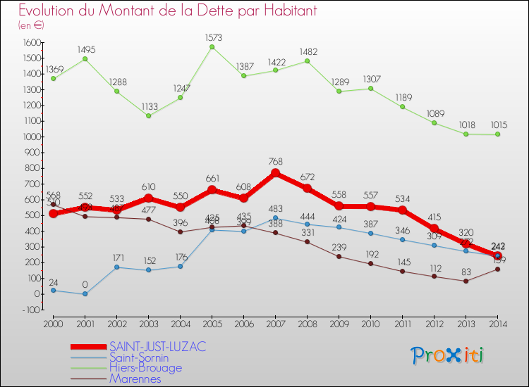 Evolution de la dette par habitant pour la commune de SAINT-JUST-LUZAC et les communes proches de 2000 à 2014 Comparaison de la dette par habitant pour SAINT-JUST-LUZAC et les communes voisines de 2000 à 2014