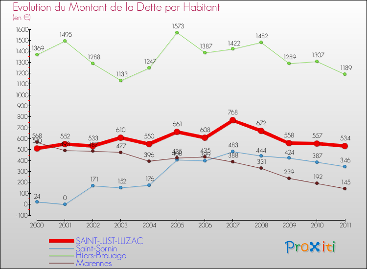 Evolution de la dette par habitant pour la commune de SAINT-JUST-LUZAC et les communes proches Comparaison de la dette par habitant pour SAINT-JUST-LUZAC et les communes voisines