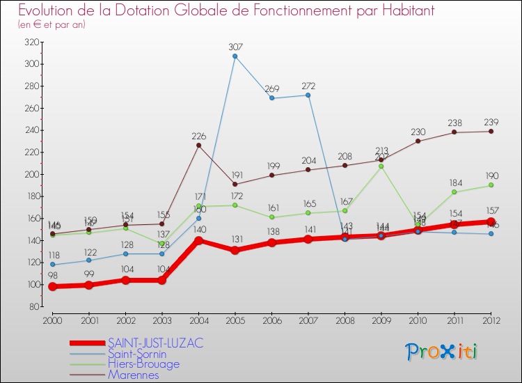 Evolution et montant de la dotation globale de fonctionnement par Habitant pour SAINT-JUST-LUZAC et les communes proches Comparaison des dotations globales de fonctionnement par habitant pour SAINT-JUST-LUZAC et les communes voisines