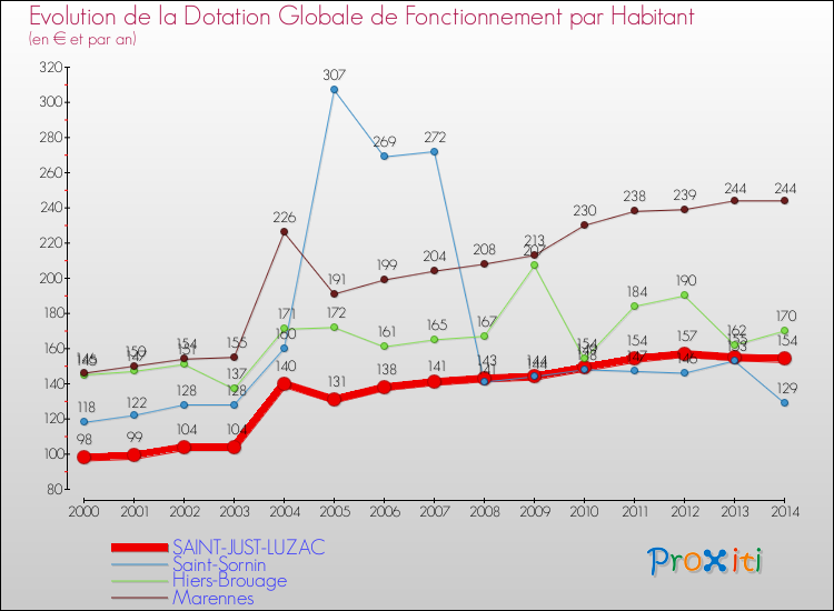 Evolution et montant de la dotation globale de fonctionnement par Habitant pour SAINT-JUST-LUZAC et les communes proches de 2000 à 2014. Comparaison des dotations globales de fonctionnement par habitant pour SAINT-JUST-LUZAC et les communes voisines de 2000 à 2014.