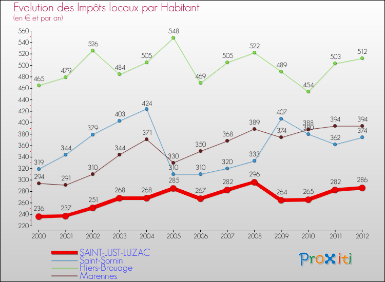 Evolution et montant des impôts locaux par Habitant pour SAINT-JUST-LUZAC et les communes proches Comparaison des impôts locaux par habitant pour SAINT-JUST-LUZAC et les communes voisines
