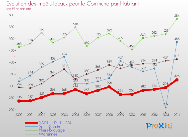 Evolution et montant des impôts locaux par Habitant pour SAINT-JUST-LUZAC et les communes proches de 2000 à 2014 Comparaison des impôts locaux par habitant pour SAINT-JUST-LUZAC et les communes voisines de 2000 à 2014