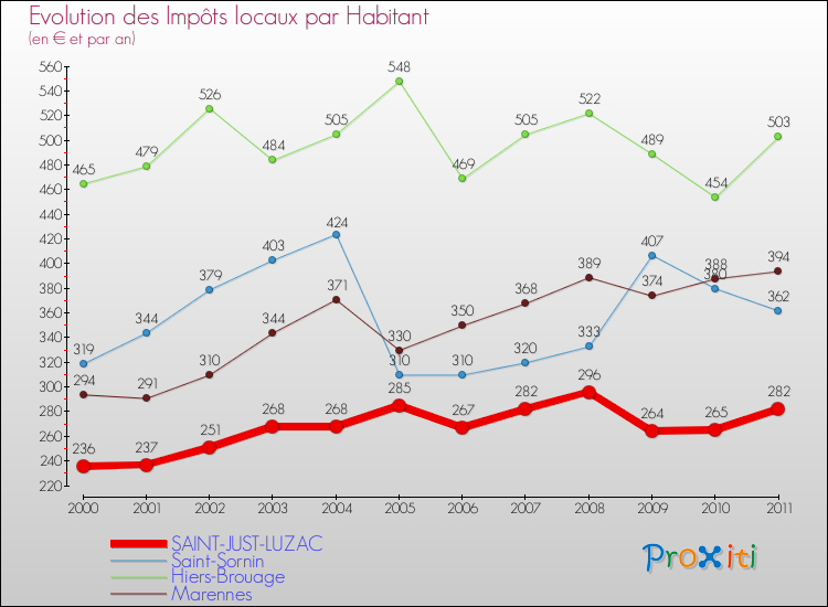 Evolution et montant des impôts locaux par Habitant pour SAINT-JUST-LUZAC et les communes proches Comparaison des impôts locaux par habitant pour SAINT-JUST-LUZAC et les communes voisines