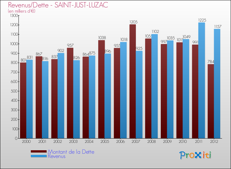 Evolution comparée de la dette et des revenus pour la commune de SAINT-JUST-LUZAC de 2000 à 2012 Comparaison de la dette et des revenus pour SAINT-JUST-LUZAC de 2000 à 2012