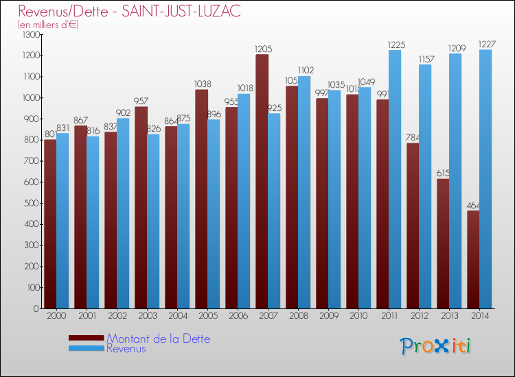 Evolution comparée de la dette et des revenus pour la commune de SAINT-JUST-LUZAC de 2000 à 2014 Comparaison de la dette et des revenus pour SAINT-JUST-LUZAC de 2000 à 2014