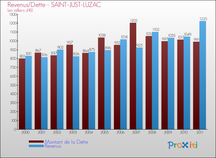 Evolution comparée de la dette et des revenus pour la commune de SAINT-JUST-LUZAC de 2000 à 2011 Comparaison de la dette et des revenus pour SAINT-JUST-LUZAC de 2000 à 2011