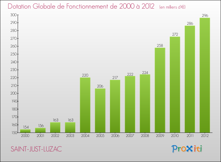 Evolution du montant de la Dotation Globale de Fonctionnement pour la commune de SAINT-JUST-LUZAC de 2000 à 2012 Evolution du montant de la Dotation Globale de Fonctionnement pour SAINT-JUST-LUZAC de 2000 à 2012