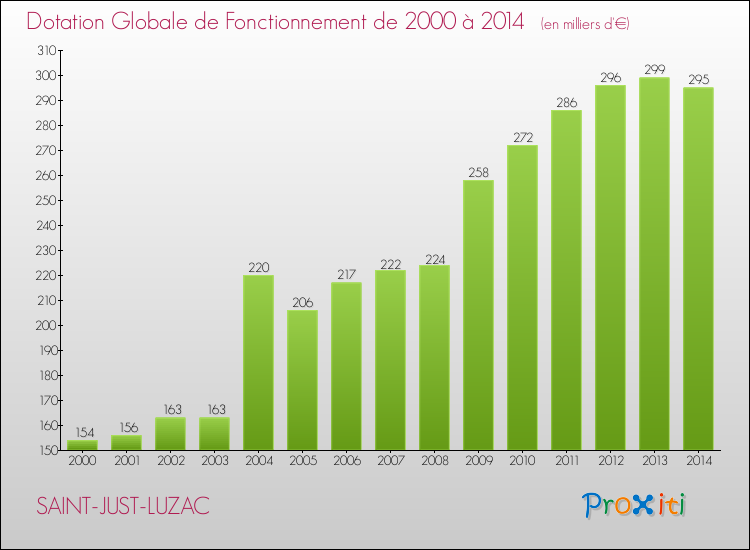 Evolution du montant de la Dotation Globale de Fonctionnement pour la commune de SAINT-JUST-LUZAC de 2000 à 2014 Evolution du montant de la Dotation Globale de Fonctionnement pour SAINT-JUST-LUZAC de 2000 à 2014