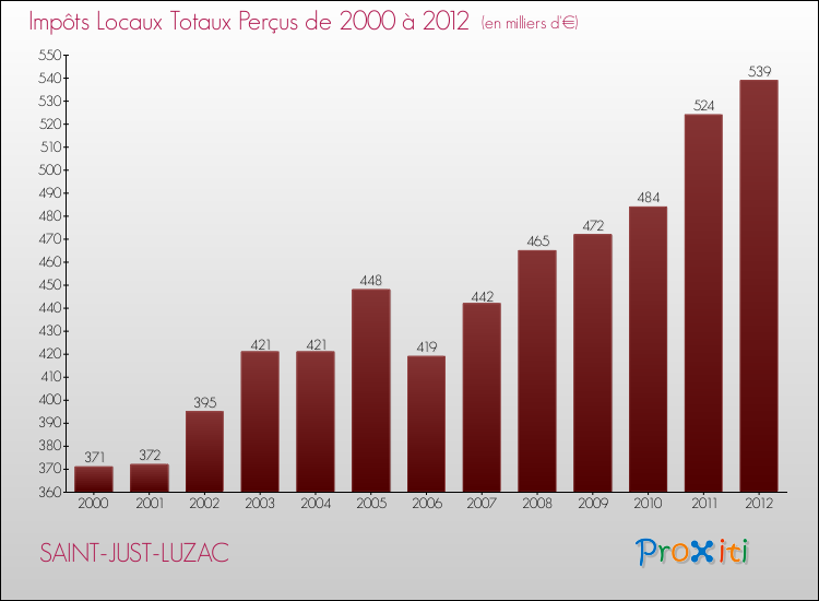 Evolution des Impôts Locaux pour la commune de SAINT-JUST-LUZAC de 2000 à 2012 Evolution des Impôts Locaux pour SAINT-JUST-LUZAC de 2000 à 2012