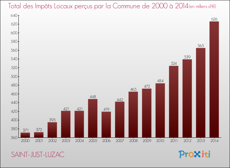 Evolution des Impôts Locaux pour la commune de SAINT-JUST-LUZAC de 2000 à 2014 Evolution des Impôts Locaux pour SAINT-JUST-LUZAC de 2000 à 2014