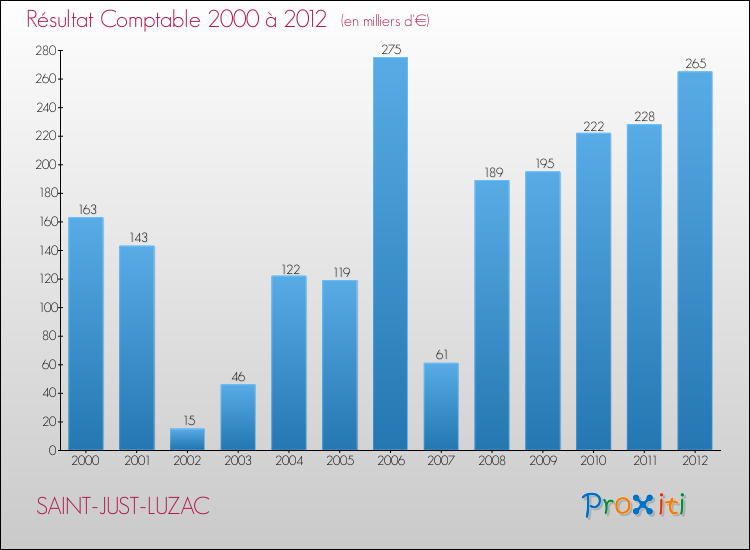 Evolution du résultat comptable pour la commune de SAINT-JUST-LUZAC de 2000 à 2012 Evolution du résultat comptable pour SAINT-JUST-LUZAC de 2000 à 2012