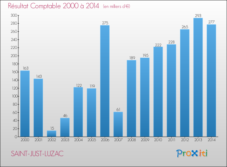 Evolution du résultat comptable pour la commune de SAINT-JUST-LUZAC de 2000 à 2014 Evolution du résultat comptable pour SAINT-JUST-LUZAC de 2000 à 2014