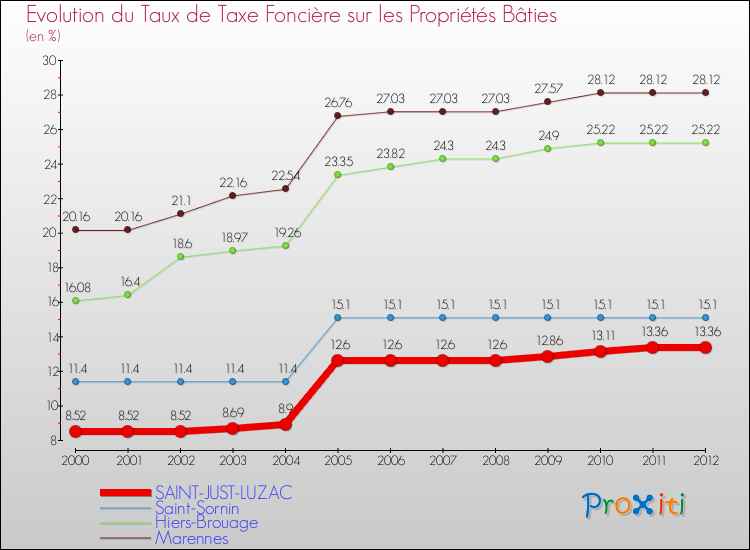 Evolution du taux de la taxe foncière sur le bati pour SAINT-JUST-LUZAC et les communes proches de 2000 à 2012 Comparaison des taux de taxe foncière sur le bati pour SAINT-JUST-LUZAC et les communes voisines de 2000 à 2012