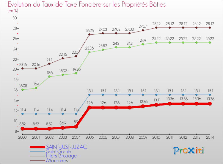 Evolution du taux de la taxe foncière sur le bati pour SAINT-JUST-LUZAC et les communes proches de 2000 à 2014 Comparaison des taux de taxe foncière sur le bati pour SAINT-JUST-LUZAC et les communes voisines de 2000 à 2014