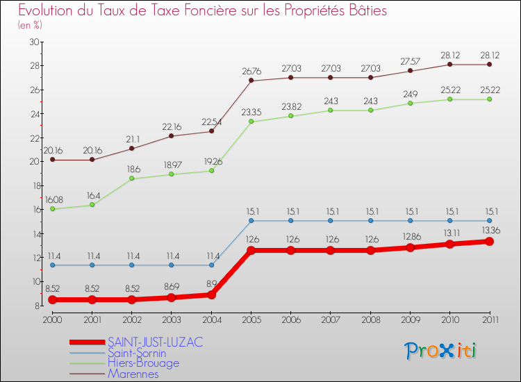 Evolution du taux de la taxe foncière sur le bati pour SAINT-JUST-LUZAC et les communes proches Comparaison des taux de taxe foncière sur le bati pour SAINT-JUST-LUZAC et les communes voisines