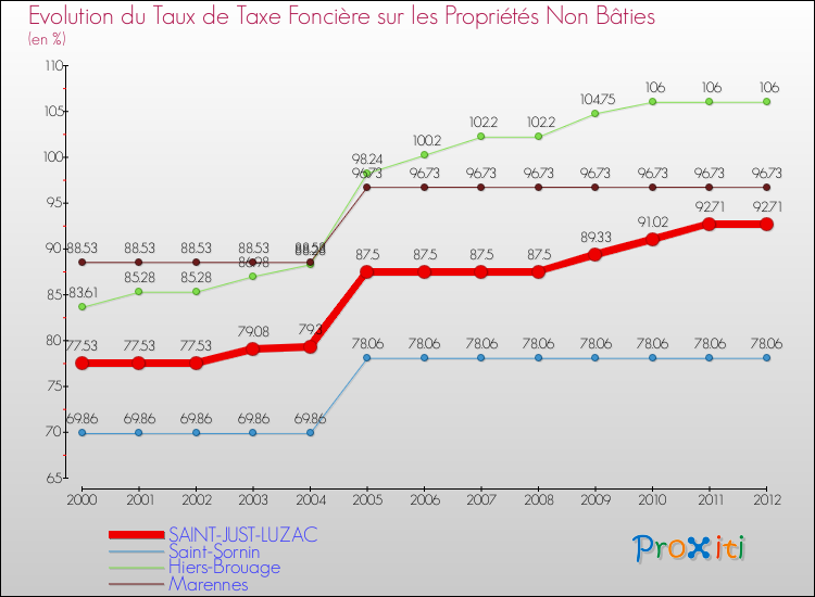 Evolution du taux de la taxe foncière sur les immeubles et terrains non batis pour SAINT-JUST-LUZAC et les communes proches de 2000 à 2012 Comparaison des taux de la taxe foncière sur les immeubles et terrains non batis pour SAINT-JUST-LUZAC et les communes voisines de 2000 à 2012