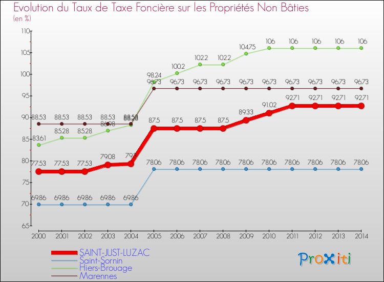 Evolution du taux de la taxe foncière sur les immeubles et terrains non batis pour SAINT-JUST-LUZAC et les communes proches de 2000 à 2014 Comparaison des taux de la taxe foncière sur les immeubles et terrains non batis pour SAINT-JUST-LUZAC et les communes voisines de 2000 à 2014