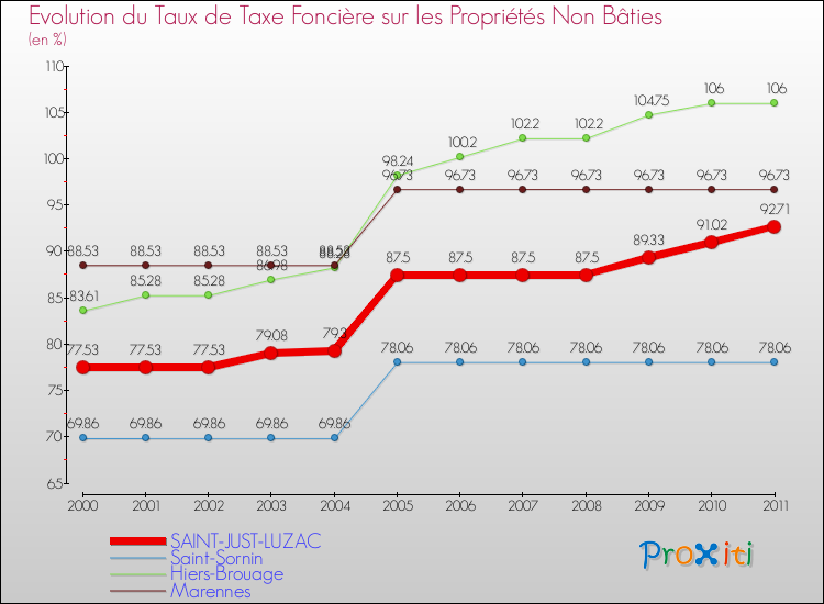 Evolution du taux de la taxe foncière sur les immeubles et terrains non batis pour SAINT-JUST-LUZAC et les communes proches Comparaison des taux de la taxe foncière sur les immeubles et terrains non batis pour SAINT-JUST-LUZAC et les communes voisines