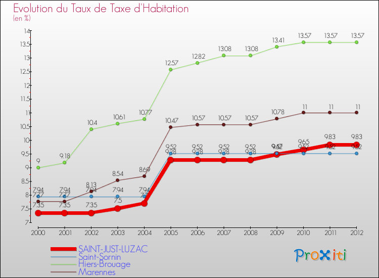 Evolution du taux de la taxe d'habitation pour SAINT-JUST-LUZAC et les communes proches Comparaison des taux de la taxe d'habitation pour SAINT-JUST-LUZAC et les communes voisines